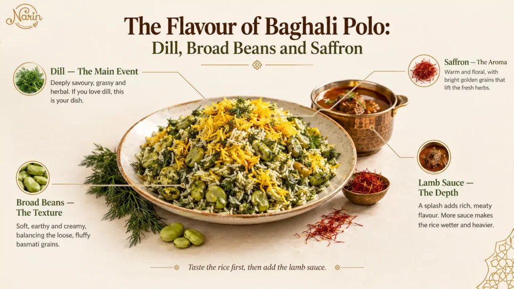 Baghali Polo with dill, broad beans and saffron, showing the key flavours and lamb sauce in a Persian-inspired food infographic.